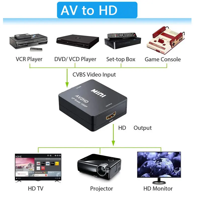 Konverter Mini AV ke HDMI 1080 - Retro Gaming With Projector ulasan dan harga
